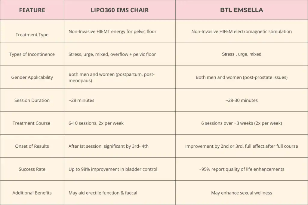 Table to show benefits of Lipo 360 for urinary incontinence Stowmarket 