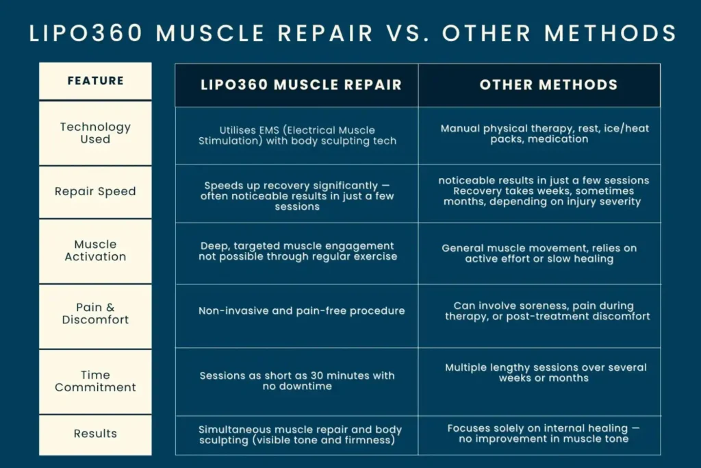 Revolutionising Muscle Repair: The Power of LIPO360 Body Sculpt Post-Injury 6 Key differences between LIPO360 Muscle Repair Stowmarket and other Muscle Repair Methods including features